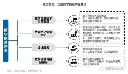 数字创意产业定义与研究范围